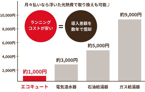 実は！ご家庭の消費エネルギーの約3割が給湯！