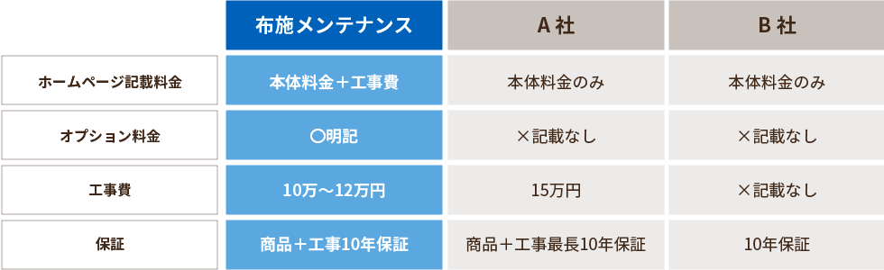 安さの理由と工事コミコミの安心！