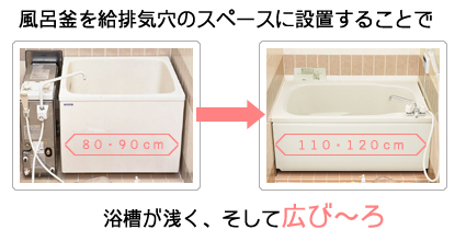 風呂釜を給排気穴のスペースに設置することで、浴槽が浅くそして広々