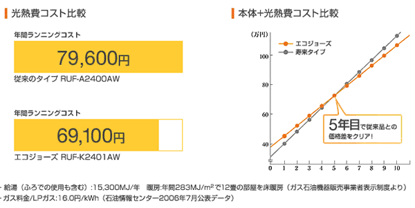 ガス代約10,500円節約