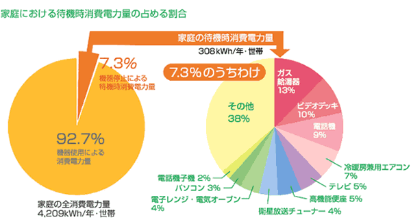 待機時消費電力を半減