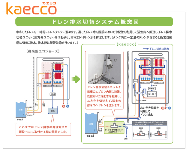 kaecco カエッコ ドレン排水切替システム概念図