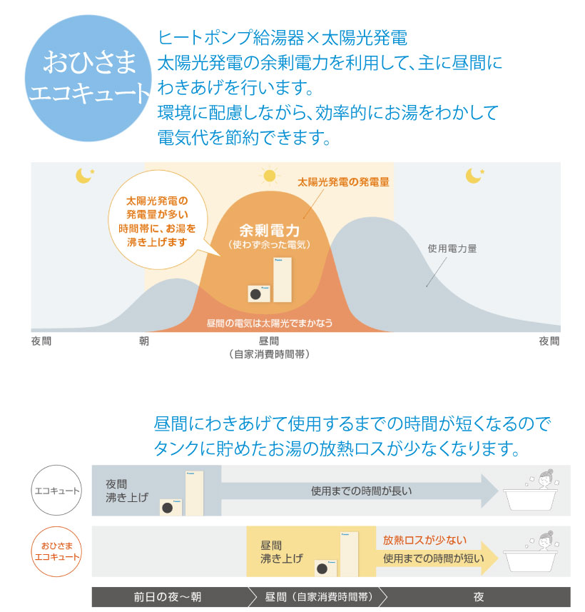 ダイキンおひさまエコキュート 昼間わきあげ形　工事対応エリア大阪府東大阪市・京都・奈良・滋賀・和歌山・兵庫