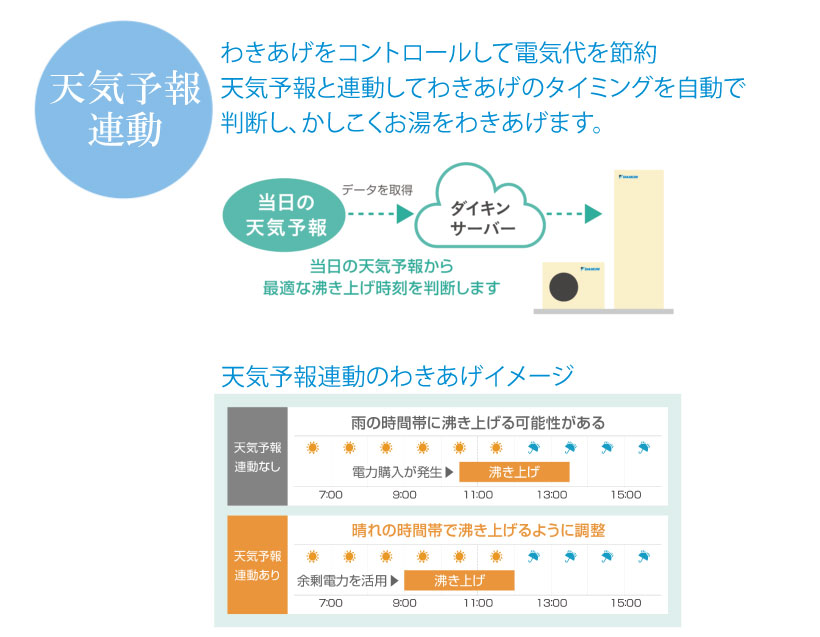 ダイキンおひさまエコキュート 天気予報連動