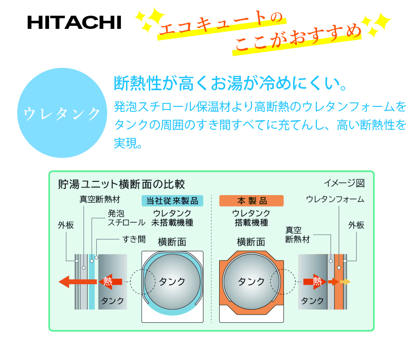 ◎日立 ｴｺｷｭｰﾄ・ﾌﾙｵｰﾄ・標準ﾀﾝｸ 460L・角:BHP-F46WU (BHP-TA46W +BHP-HA60W +ﾘﾓｺﾝ付BER -W1FH+脚ｶﾊﾞｰ付BEAK-46W∴追炊 (旧BHP-F46UU) ・ 給湯器