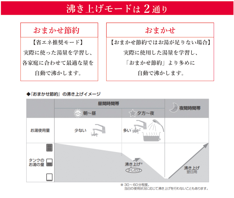 即納・正規品 [HE-WU37KQS] Wシリーズ 一般地向け パナソニック エコキュート パワフル高圧 薄型 フルオート 370L（3～5人 給湯器 