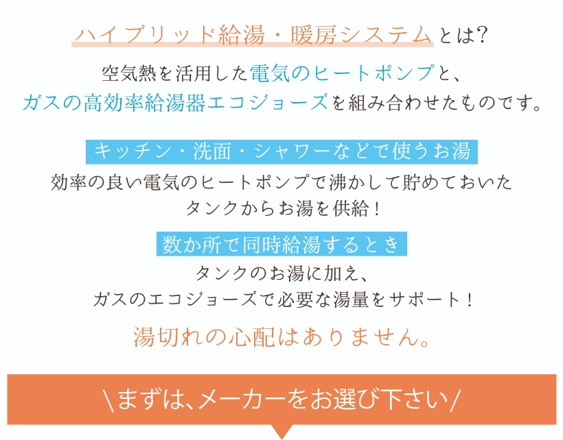 ハイブリッド給湯・暖房システムとは、空気熱を活用した電気のヒートポンプと、ガスの高効率給湯器エコジョーズを組み合わせたものです。キッチン・洗面・シャワーなどで使うお湯は効率の良い電気のヒートポンプで沸かして貯めておいたタンクからお湯を供給します。数か所で同時給湯するときは、タンクのお湯に加え、ガスのエコジョーズで必要な湯量をサポート、湯切れの心配ありません