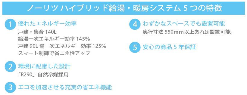 ノーリツハイブリッド給湯・暖房システム5つの特徴【戸建140L・集合140L】
1.優れたエネルギー効率。戸建・集合140L給湯一次エネルギー効率145％、戸建90L湯一次エネルギー効率125％。スマート制御で省エネ性アップ(戸建・集合140L)
2.環境に配慮した設計、「R290」自然冷媒採用
3.エコを加速させる充実の省エネ機能
4.わずかなスペースでも設置可能、奥行寸法550ｍｍ以上あれば設置可能。
5.安心の商品5年保証