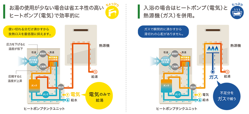 パロマハイブリッドプラスの仕組み