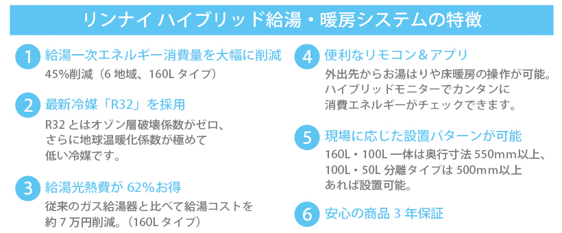 1.給湯一次エネルギー消費量を大幅に削減。45％削減（6地域、160Lタイプ）
2.最新冷媒「R32」を採用。R32とはオゾン層破壊係数がゼロ、さらに地球温暖化係数が極めて低い冷媒です。
3.給湯光熱費が62％お得。従来のガス給湯器と比べて給湯コストを約7万円削減（160Lタイプ）
4.便利なリモコン＆アプリ。外出先からお湯はりや床暖房の操作が可能、ハイブリッドモニターでカンタンに消費エネルギーがチェックできます。
5.現場に応じた設置パターンが可能、160L・100L一体は奥行寸法550ｍｍ以上、100L・50L分離タイプは500ｍｍ以上あれば設置可能。
6.安心の商品3年保証