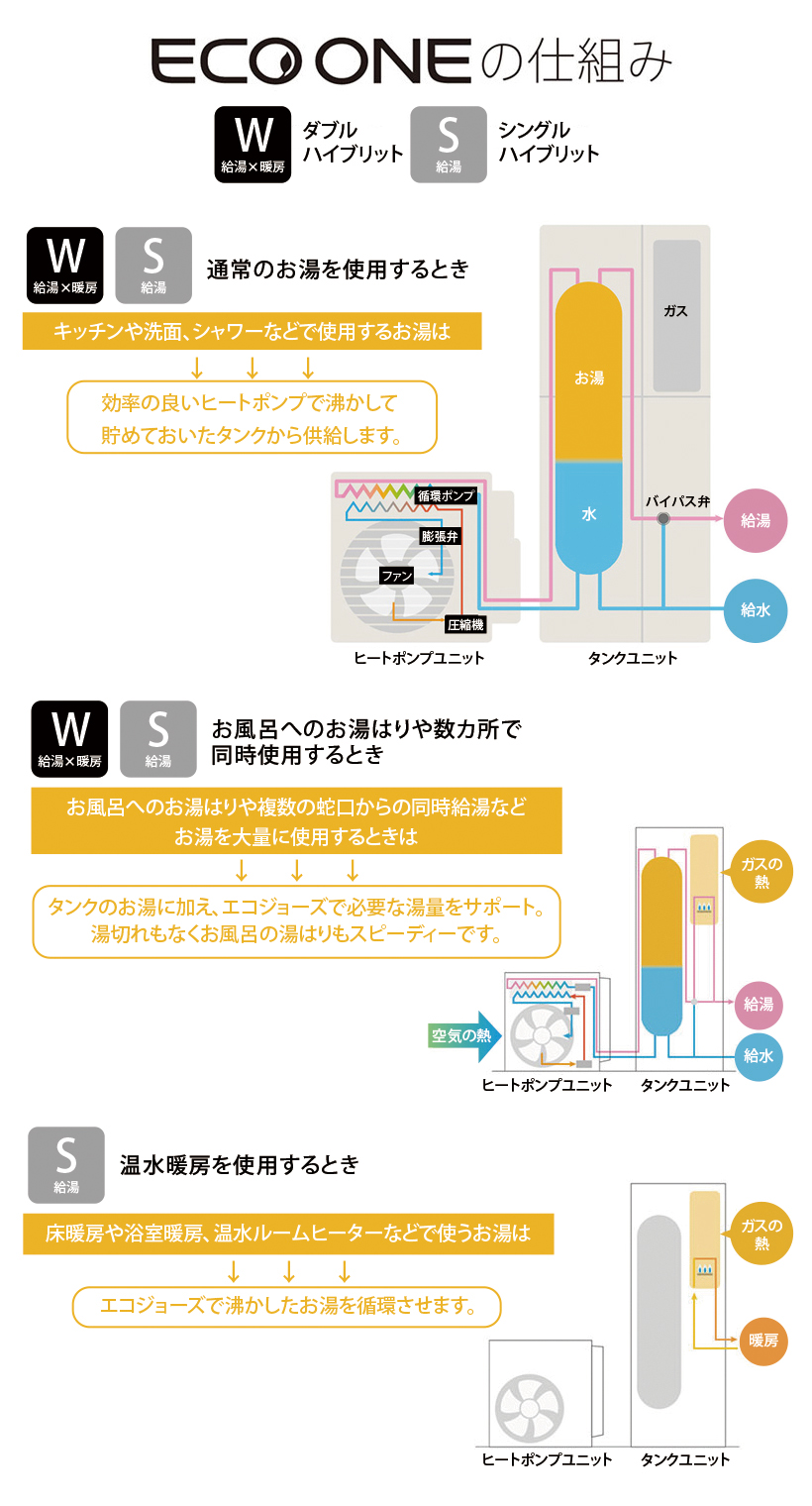 リンナイエコワンの仕組み。給湯の場合。温水暖房を使用する時