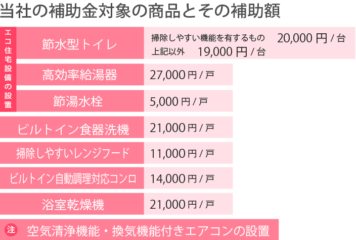 当社の補助金対象の商品とその補助額