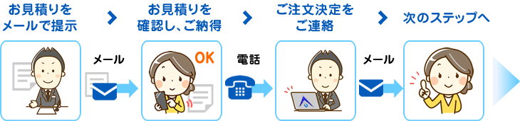 お見積をメールで提示⇒お見積を確認し、ご納得⇒ご注文決定をご連絡⇒次のステップへ