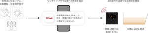 リンナイエコワン 停電や断⽔に備えて気象警報と連動