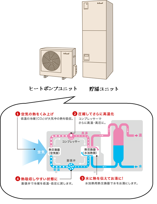 エコキュートとは 初めてお考えのあなたへ 役割 仕組み 価格を分かりやすく解説 布施メンテナンスブログ
