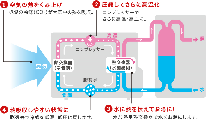 エコジョーズとエコキュートの違い あなたのライフスタイルに合った給湯器を探しましょう 布施メンテナンスブログ