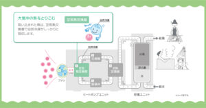 エコキュート 大阪 兵庫 京都 滋賀 奈良 和歌山　給湯器 パナソニック 東芝 日立 ダイキン 三菱 コロナ