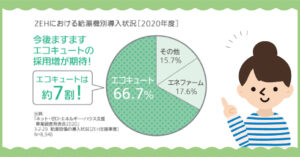 エコキュート　電気代節約 節電 東大阪の布施メンテナンス